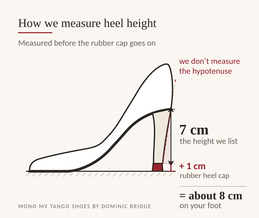 Diagram of a tango heel in side profile showing heel height measured vertically from the top-back of the heel down to the base, before the rubber heel cap is added, with the cap adding about another centimeter